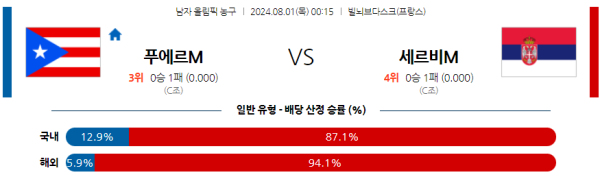 2024 파리올림픽 남자농구 분석 푸에르토리코 세르비아 8월1일 00:15