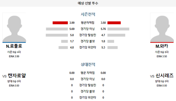 예상선발투수 N.로돌로 M.와카 신시내티 캔자스시티 메이저리그 분석 8월18일 07:40