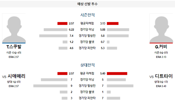 예상선발투수 디트로이트 시애틀 메이저리그 분석 8월14일 07:40