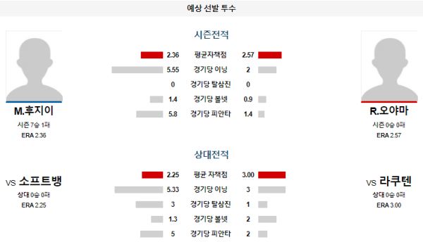 예상선발투수 라쿠텐 소프트뱅크 NPB 분석 8월1일 18:00