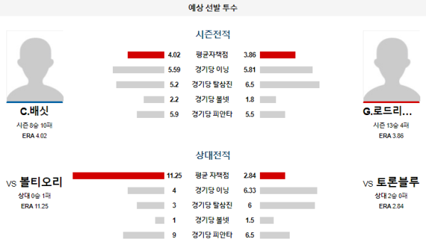 예상선발투수 토론토 볼티모어 메이저리그 분석 8월7일 08:07