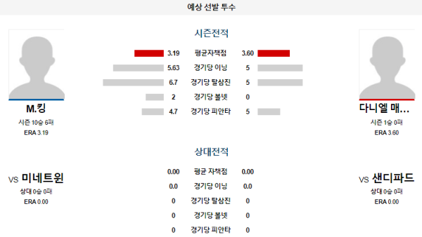 예상선발투수 M.킹 Z.매튜스 샌디에고 미네소타 메이저리그 분석 8월20일 10:40