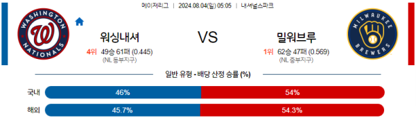 워싱턴 밀워키 메이저리그 분석 8월4일 05:05