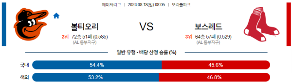 볼티모어 보스턴 메이저리그 분석 8월18일 08:05