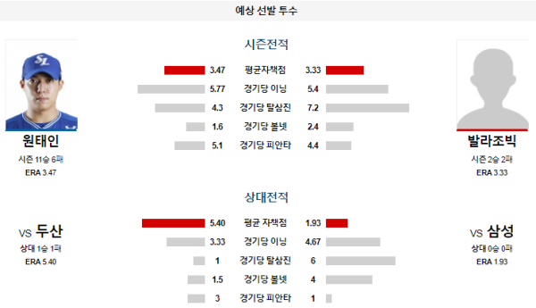 예상선발투수 원태인 발라조빅 삼성 두산 KBO 분석 8월20일 18:30