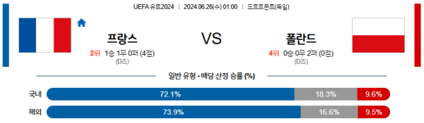 프랑스 폴란드 유로2024 분석 6월26일 01:00