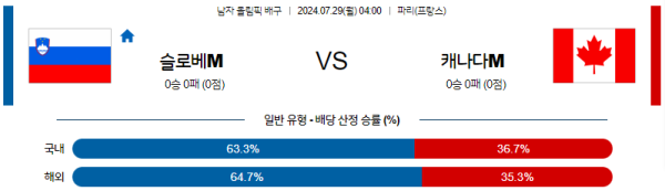 2024 파리올림픽 남자배구 분석 슬로베니아 캐나다 7월29일 04:00