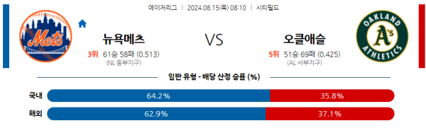 뉴욕메츠 오클랜드 메이저리그 분석 8월15일 08:10