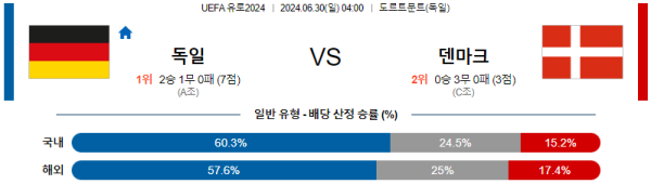 독일 덴마크 유로2024 분석 6월30일 04:00