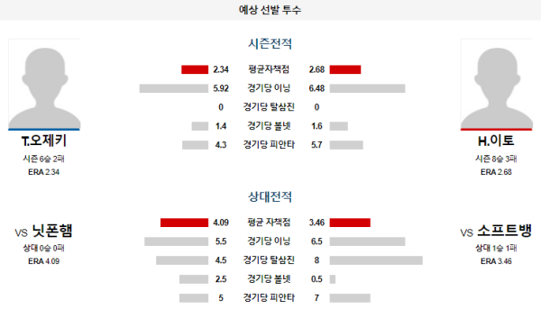 예상선발투수 소프트뱅크 닛폰햄 NPB 분석 8월4일 13:00