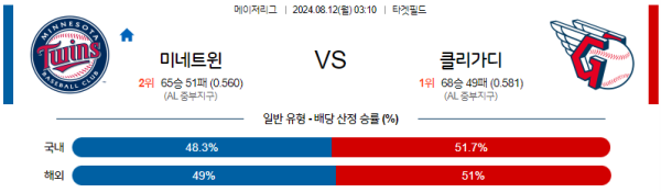 미네소타 클리블랜드 메이저리그 분석 8월12일 03:10