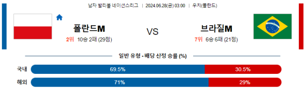 폴란드 브라질 네이션스리그 분석 6월28일 03:00 남자배구