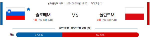 2024 파리올림픽 남자배구 분석 슬로베니아 폴란드 8월5일 16:00