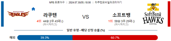 라쿠텐 소프트뱅크 NPB 분석 7월30일 18:00