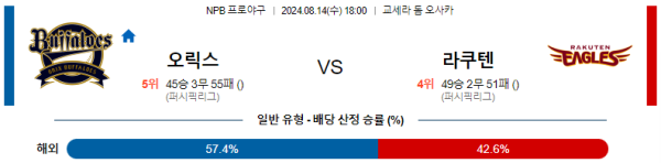 오릭스 라쿠텐 NPB 분석 8월14일 18:00