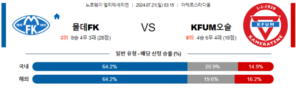 몰데 오슬로 엘리테세리엔리그 분석 7월21일 03:15