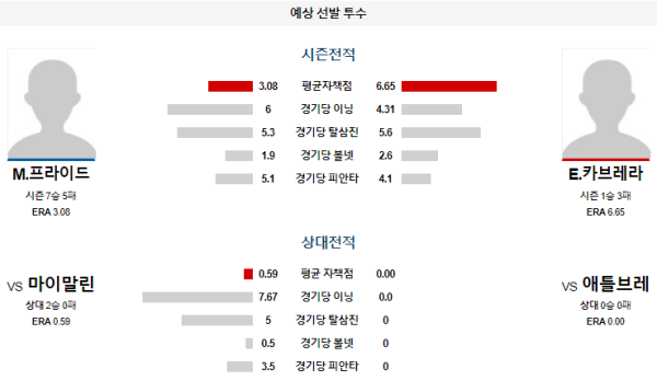 예상선발투수 애틀랜타 마이애미 메이저리그 분석 8월5일 02:35