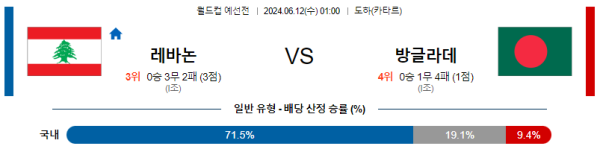 레바논 : 방글라데시 6월 12일 01:00 월드컵 예선전 분석