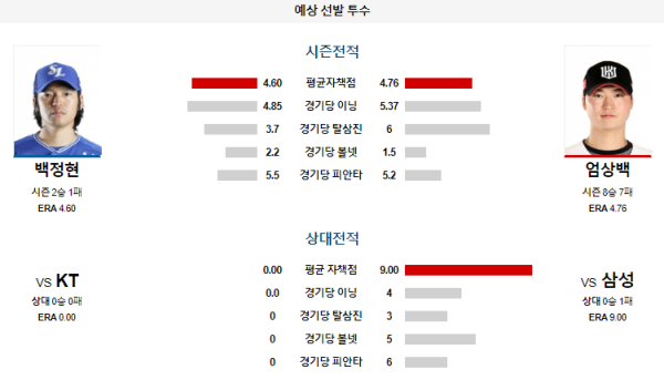 예상선발투수 삼성 KT KBO 분석 7월26일 18:30