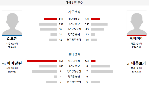 예상선발투수 애틀랜타 마이애미 메이저리그 분석 8월2일 08:20