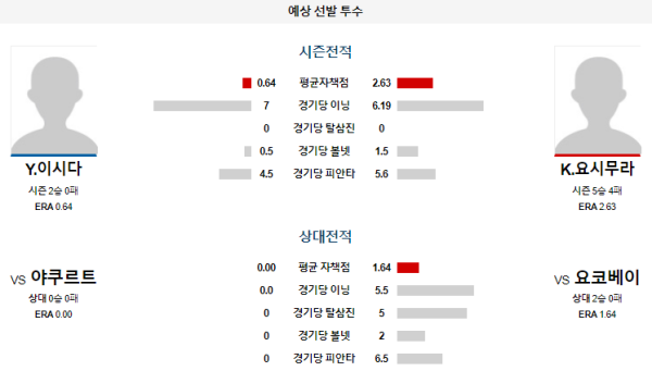 요코하마 야쿠르트 NPB 분석 7월2일 18:00 예상 선발 투수