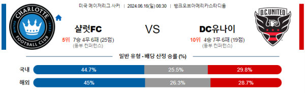 샬럿 : DC유나이티드 메이저리그사커 분석 6월16일 08:30