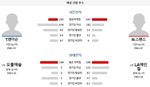 예상선발투수 LA에인절스 콜로라도 메이저리그 분석 7월28일 10:38