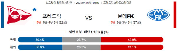 프레데릭스타드 몰데 엘리테세리엔리그 분석 7월14일 00:00