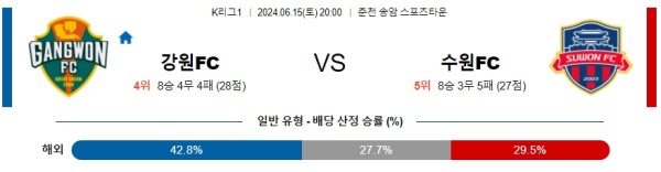 강원 : 수원FC K리그 분석 6월15일 20:00