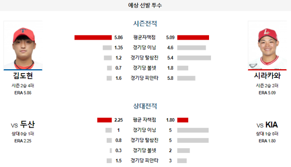 예상선발투수 KIA 두산 KBO 분석 7월31일 18:30