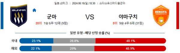 군마 야마구치 J2리그 분석 6월16일 18:30