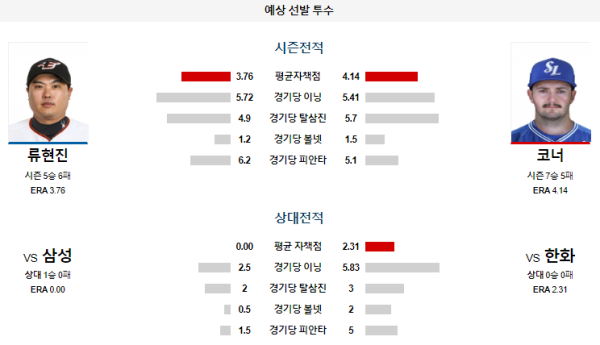 예상선발투수 한화 삼성 KBO 분석 7월24일 18:30