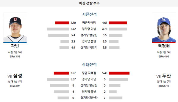 예상선발투수 두산 삼성 KBO 분석 7월12일 18:30