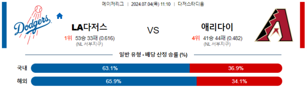 LA다저스 애리조나 메이저리그 분석 7월4일 11:10