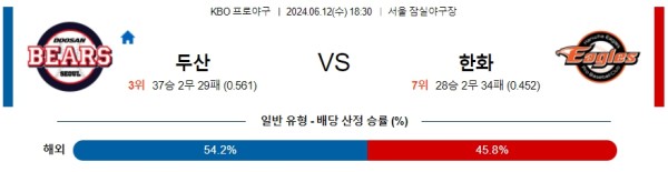 두산 : 한화 KBO 분석 6월12일 18:30