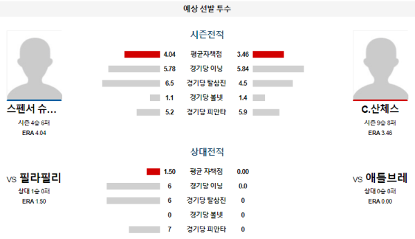 예상선발투수 S.슈벨렌바흐 C.산체스 애틀랜타 필라델피아 메이저리그 분석 8월23일 08:08