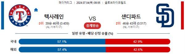 텍사스 샌디에이고 메이저리그 분석 7월4일 09:05