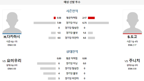 예상선발투수 주니치 요미우리 NPB 분석 7월19일 18:00