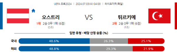 오스트리아 튀르키예 유로2024 분석 7월3일 04:00