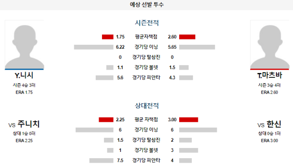 예상선발투수 한신 주니치 NPB 분석 7월28일 18:00