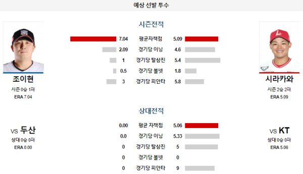 예상선발투수 조이현 시라카와 KT 두산 KBO 분석 8월16일 18:30