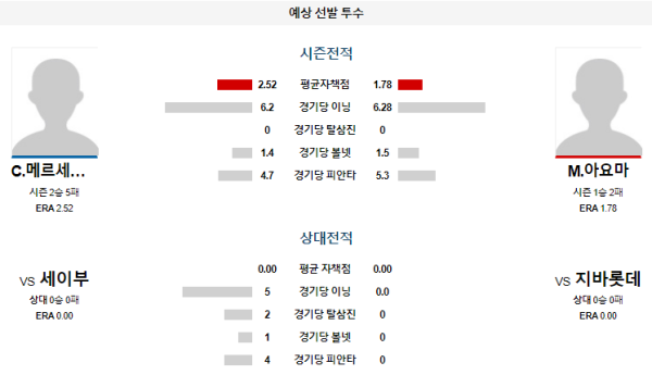 예상선발투수 지바롯데 세이부 NPB 분석 7월31일 18:00