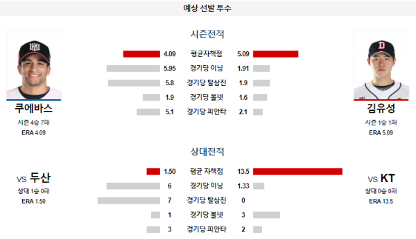 예상선발투수 KT 두산 KBO 분석 7월11일 18:30