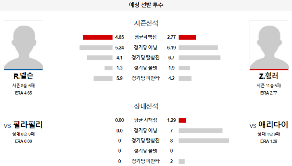 예상선발투수 애리조나 필라델피아 메이저리그 분석 8월10일 10:40