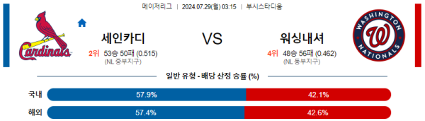 세인트루이스 워싱턴 메이저리그 분석 7월29일 03:15