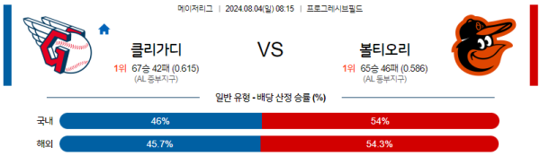 클리블랜드 볼티모어 메이저리그 분석 8월4일 08:15