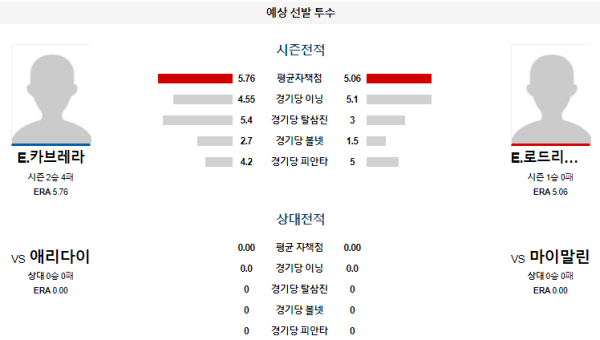 예상선발투수 E.카브레라 E.로드리게즈 마이애미 애리조나 메이저리그 분석 8월21일 07:40