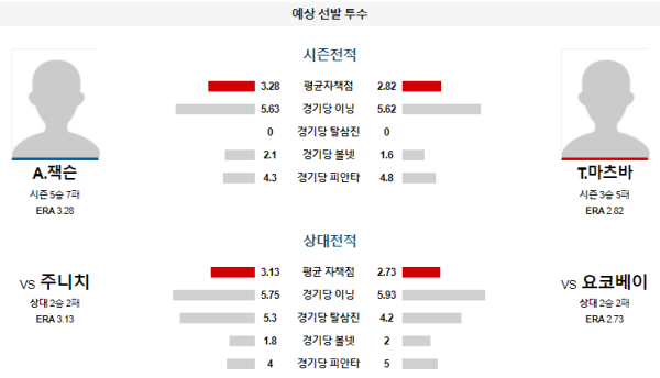 예상선발투수 A.잭슨 T.마츠바 요코하마 주니치 NPB 분석 8월22일 17:45