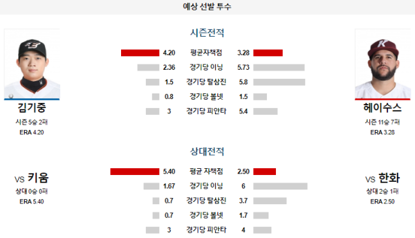 예상선발투수 한화 키움 KBO 분석 8월9일 18:30