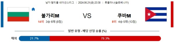 불가리아 쿠바 네이션스리그 분석 6월21일 23:30 남자배구